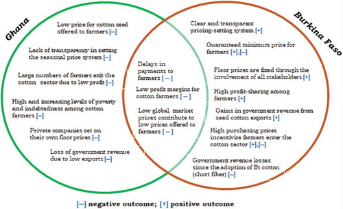 Figure 5. Stakeholder perceptions of reform outcomes on price determination and profit distribution.