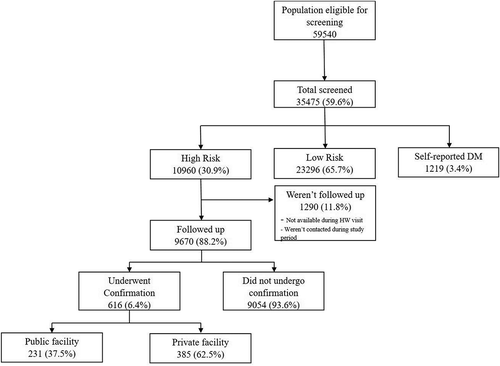 Figure 2. Flow chart depicting the population screened for diabetes and followed up in Makavarapalem and Nathavaram mandals, Visakhapatnam India between April 2015 and August 2016.