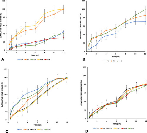 Figure 3 (A) Drug release profile of F-5, F-7, F-9,F-13, and F-18 batches, (B) drug release profile of F-1, F-4, and F-11 batches (C) drug release profile of F-2, F-8, F-14, F-15, and F-20 batches (D) drug release profile of F-3, F-4, F-20, F-12, F-16, and F-17 batches.