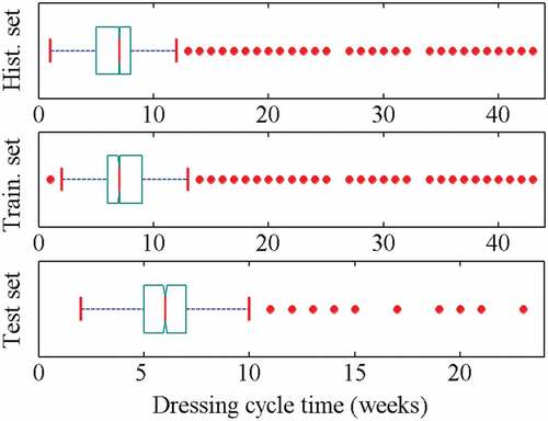 Figure 12. Graphical normality testing of historical data (straight line corresponding to normal probability plot)