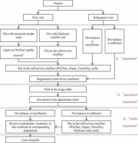 Figure 3. Outpatient medical flow from a Chinese general hospital’s official website (translated and analyzed from http://www.byytfy.com/mzfw/jyxz/).