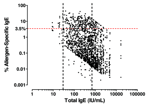 Figure 6. Allergen-specific IgE analysis in severe atopic asthma patients. Total vs. allergen-specific IgE levels in severe atopic asthma. Atopic was defined as least one specific allergen result ≥ 0.35 kU/L from ALT. ALTERNATA, CAT DANDER, COCKROACH, D. FARINAE, D. PTERONYSSINUS, DOG DANDER and additional panel of allergens dependent on country (Table S1).