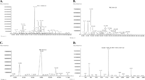 FIGURE 1 Gas chromatograhic separation of organic acids from mouse urine prior to 1,4-BD administration (A.) and after 1,4-BD administration (B.). Note the prominent chromatogram peak that appears at 9.49 min after administration of 1,4-BD (B.). Amplification of chromatogram peak at 9.49 min (C.) and its mass spectrum analysis (D.), which had a library match for 4-hydroxybutyric acid/GHB in the organic acid library that was searched.