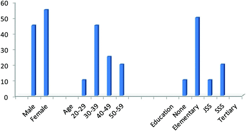 Fig. 1. Percentage distribution of gender, age, and educational levels of PLWHA study participants. N = 20. JSS, Junior Secondary School; SSS, Senior Secondary School.