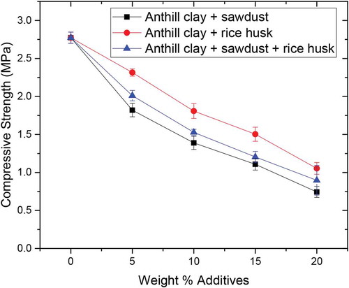 Figure 11. Effect of weight percent of additives compressive strength for tested samples.