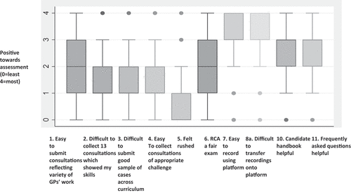 Figure 1. Comparison of experience and attitude item scores.