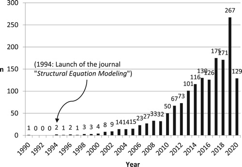 Figure 1. The number of publications indexed by Google Scholar (as of 01/07/2020) that contain the term, ‘Multilevel Structural Equation Model’ since 1990.