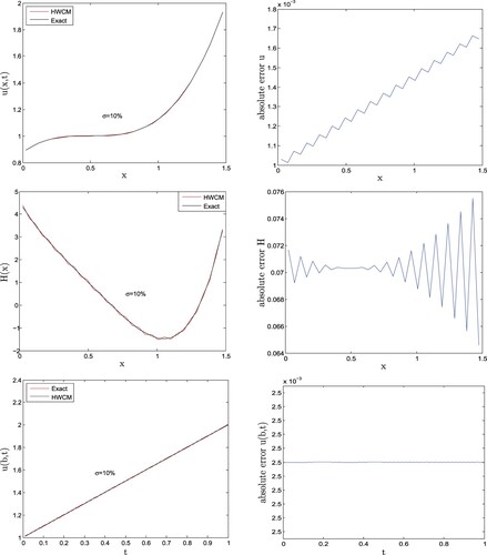 Figure 4. Comparison of HWCM results and exact solution for Test Problem 5.3.