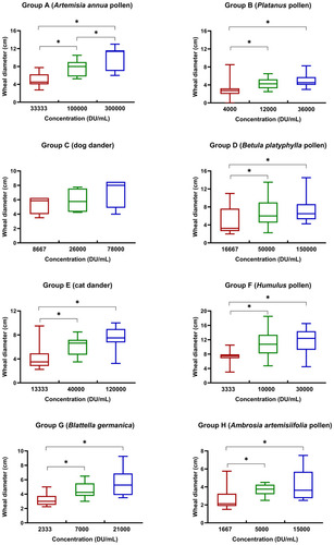 Figure 3 Comparison of wheal diameter in patients exposed to different concentrations of each allergen extract in Study 1.