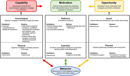 Figure 4. Facilitators and barriers of patients’ adherence to exacerbation action plans mapped into the Capability, Opportunity, motivation of behavior model.Note: This is an adapted version of Figure 1 in the paper of Michie 2011 [Citation47] (page 4). Descriptions in italic refer to definitions reported by Michie 2011 [Citation47] (pages 3-5).