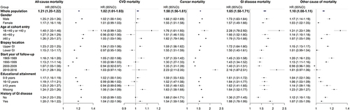 Figure 2 Subgroup analyses of the associations between normal mucosa and risk of mortality. Individuals biopsied in childhood (age at cohort entry<18 y) demonstrated a much higher risk for all-cause mortality (HR = 2.38; 95% CI: 2.11–2.69), cancer mortality (HR = 2.92; 95% CI: 2.11–4.05) and other cause of mortality (HR = 2.23; 95% CI: 1.95–2.56). Estimated by the flexible parametric model that conditioned on matching set (birth year, gender, county of residence, and calendar period) and further adjusted for country of birth, educational attainment, number of health care visits, Charlson comorbidity index, and history of GI diseases.