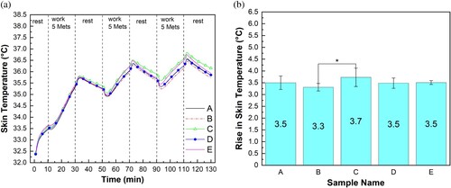 Figure 5. (a) Predicted skin temperature and (b) rise of predicted skin temperature at the end of the protocol in 25 °C, 65% RH environment. *p < 0.01 (significant). Note: error bar = 99% confidence interval of the mean; Met = metabolic equivalent; RH = relative humidity.