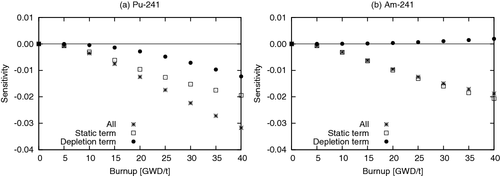 Figure 16. Energy-integrated sensitivity of k∞ after 5-year cooling with respect to capture cross sections of plutonium-241 and americium-241.