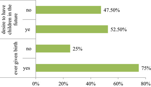 Figure 5 Distribution of ever given birth and future desire of children by PLWHA who are on ART in health institutions found in Hawassa city administration, 2015/66 (n=358).