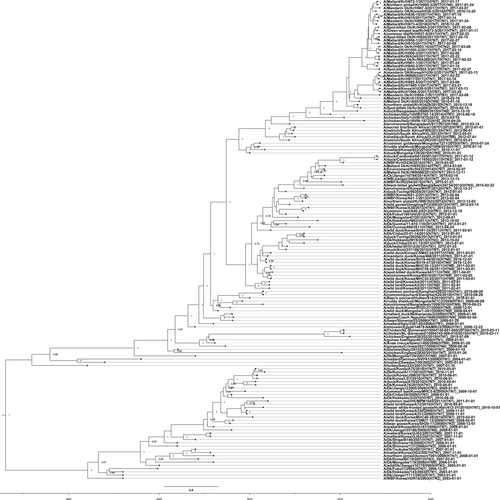 Fig. 2 Evolution of avian influenza virus H7 subtypes in Eurasia.An HA nucleotide-sequence phylogeny was inferred using the SRD06 partitioned-substitution model, an uncorrelated lognormal relaxed clock, and a Bayesian skyline coalescent model in BEAST v1.8.1 with a chain length of 100 million. A genome-constellation analysis was performed by generating gene clusters for each segment using a 97% nucleotide identity cutoff. Cluster assignments are represented by one colored box for each gene segment, creating a genome constellation for each virus. Coloring between the columns is independent, and the total number of colors in a column reflects the number of clusters generated for that gene segment. Ck chicken, Dk duck, Kr Korea, WBF wild bird feces