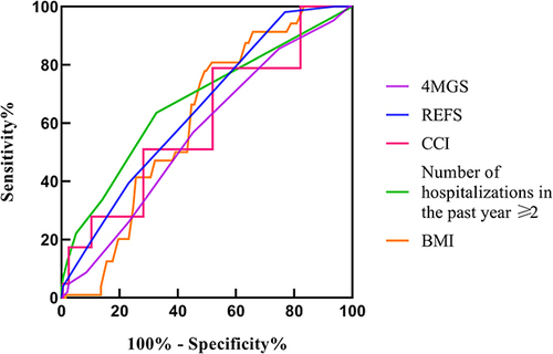 Figure 3 ROC curve of BMI, number of hospitalizations in the last year, CCI, REFS score, and 4MGS for predicting readmission within 90 d in COPD patients with frailty.