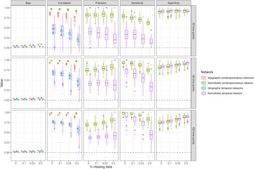 Figure 3. Network estimation results of the simulation with 59 families for different scenarios of missing data and total time points.Note. The x-axis represents the percentage of missing data. The boxes on the right y-axis represent the different scenarios for the number of total time points.