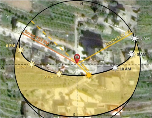 Figure 17. Solar path on 1 July 2017 over the chosen site.