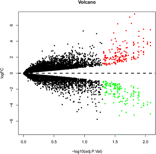 Figure 2. Volcano plot analysis identifies DEGs. Red dots represent 185 upregulated genes and green dots represent 143 downregulated genes from the DIF and UNDIF group.