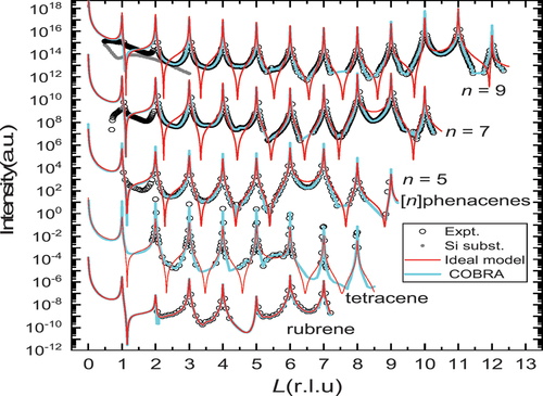 Figure 12. CTR scattering profiles of [n]phenacenes (n = 5, 7 and 9), tetracene, and rubrene single crystals. The unit for the horizontal axis is the length of the c* except for rubrene. For rubrene, the unit was chosen to 2c* as the unit cell contains two layers of molecules [Citation85,Citation86].