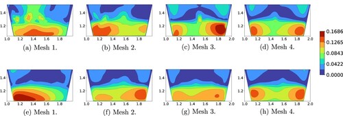 Figure 12. Plane cross-section of the computational domain (x3=7.35m), only considering the part occupied by slag and hot metal. Top: velocity magnitude [m/s] contours at t=100s. Bottom: velocity magnitude [m/s], averaged over (75,100]s.