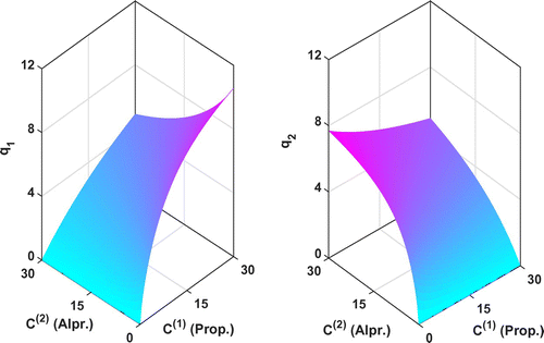 Figure 6. The reconstructed adsorption isotherms by KV method for the Equilibrium-Dispersive model.
