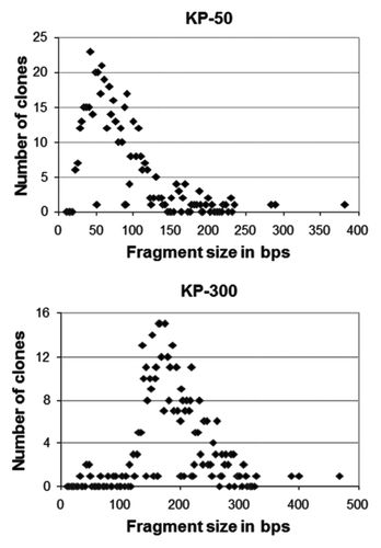 Figure 2. Fragment size distribution of genomic libraries in the LamB (KP-50) and FhuA platform (KP-300). Approximately 500 clones were sequenced from each library and the precise length of the inserts was determined. The numbers of clones with distinct sizes are plotted for each library.