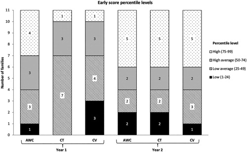 Figure 2. Number of families with early scores at each percentile level for Year 1 and Year 2.Note: AWC = adult word count; CT = conversational turns; CV = Child vocalizations.