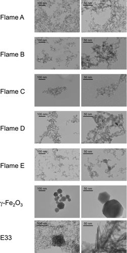 FIG.2 Transmission electron microscope (TEM) images of the flame-synthesized IONPs (Flames A–E correspond to the IONPs synthesized in the IDF configuration, and maghemite, γ-Fe2O3 corresponds to the IONPs synthesized in the DF configuration) and a goethite-based commercial sorbent (E33). For all samples, the particles form large aggregates composed of smaller primary particles.