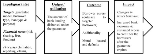 Figure 1. Framework for assessing the features and performance of guarantee schemes. Source: Adapted from Dalberg Analysis (Hansen et al. Citation2012).