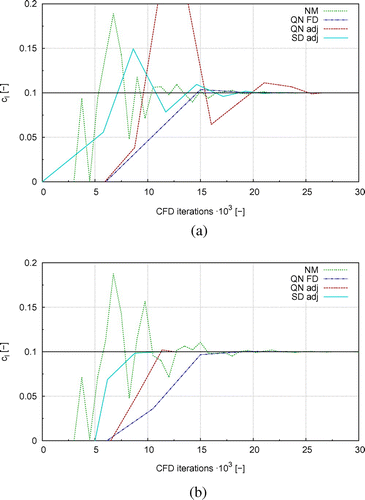 Figure 4. Evolution of lift coefficient cl over CFD iterations using N=2 design variables (NACA parametrization) and different optimization methods for a goal lift coefficient of cl∗=0.1. (a) Initial airfoil thickness of 8% and (b) Initial airfoil thickness of 20%. Notes: “NM” refers to Nelder-Mead; “QN FD” refers to Quasi-Newton and gradients by finite differences; “QN adj” refers to Quasi-Newton and gradients by the adjoint approach; “SD adj” refers to steepest descent and gradients by the adjoint approach.