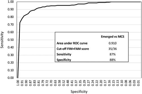 Figure 1. Shows the receiver operating characteristic (ROC) curve illustrating the trade-off between sensitivity and specificity to define the optimal cut-off point in Total UK FIM + FAM score for “remaining in MCS” versus “emerged into consciousness”. The area under the curve was 0.910, and the optimum cut-off value was 35/36, which identified those who emerged with 87% sensitivity and 88% specificity.