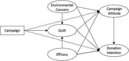 Figure 1. Model of guilt arousal and effects of environmental campaigns.