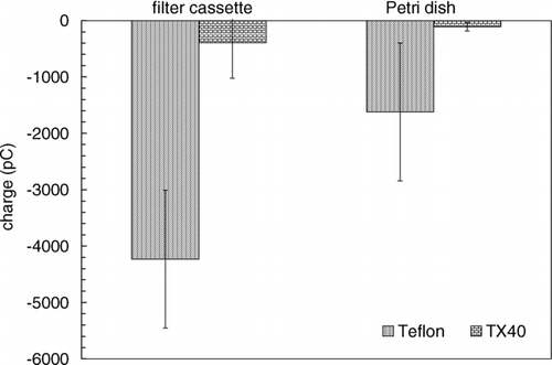 FIG. 5 Comparison of two triboelectric filter charging mechanisms. Each point is an average of 25 measurements with standard deviation error bars.