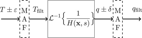 Figure 7. Moving average filter (MAF) applied to TFBGF.