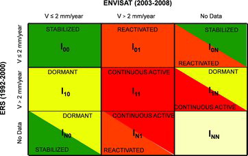 Figure 3. Landslide activity matrix based on velocity rates of ERS and ENVISAT data velocity index (Ixy): N → no data; 0 → V < 2 mm/year; 1 → V > 2 mm/year.