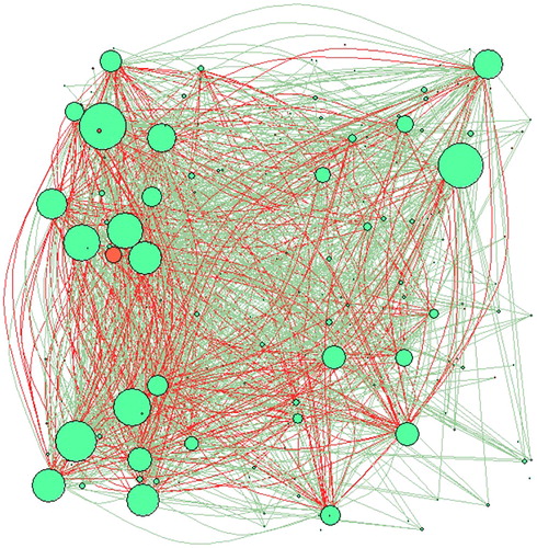 Figure 4. Correlation network based on the leverage.