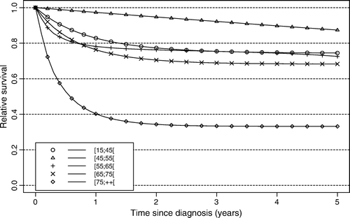 Figure 3.  Curve of relative survival by age for gastric non-Hodgkin's lymphoma diagnosed between January 1, 1989 and December 31, 1997.