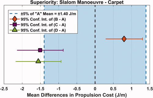 Figure 8. Superiority test results for the Slalom manoeuvre over carpet.