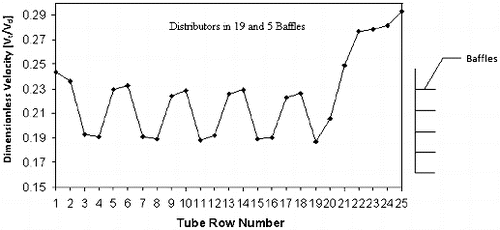 Figure 13. Velocity distribution in secondary flow with distributor.