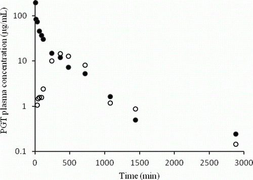 Figure 1.  Semilogaritmic plot of mean plasma concentration versus time after a single intravenous injection (•; n=4) and oral administration (o; n=4) of 10 mg/kg PGT in sheep.