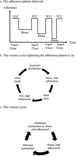 Figure 2. A patient is treated with a total contact cast (TCC) during the ulcer phases, but shows low adherence to wearing therapeutic shoes during remission (a). This can be explained by a vicious cycle (b) of too much emphasis on the type of devices and too little emphasis on adherence, leading to low adherence to wearing therapeutic shoes with reulcerations as a consequence. If the patient’s adherence to wearing therapeutic shoes can be increased long enough for him to see healing progress the vicious cycle can be transformed into a virtuous cycle of high adherence (c).