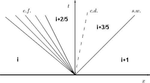 Figure 2. Solution of the Riemann problem at the interface between two contiguous volumes.