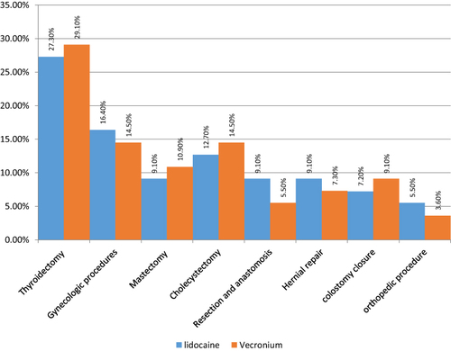 Figure 1 Distribution of the respondents in the two groups for various surgical procedures, 2022 (n = 110).