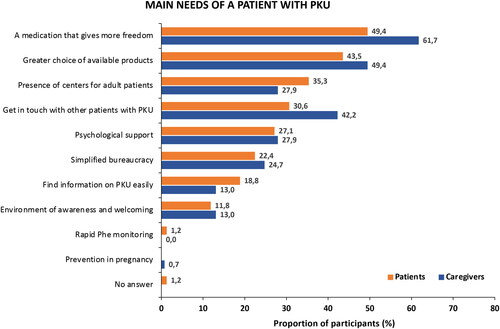 Figure 5. Patient and caregiver opinions on the needs of patients with phenylketonuria (PKU). Abbreviation. Phe, phenylalanine.