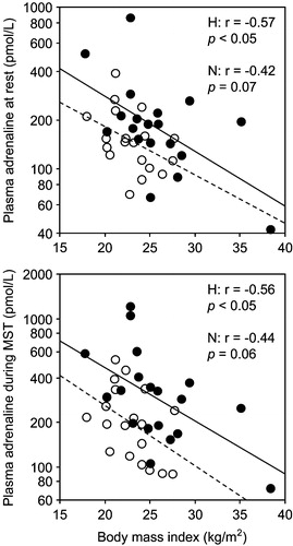 Figure 2. Correlations between body mass index and mean plasma adrenaline at rest (top) and during mental stress test (MST) (bottom). Filled circles and solid regression lines: men with high (H) screening blood pressure; open circles and dashed regression lines: men with normal (N) screening blood pressure.