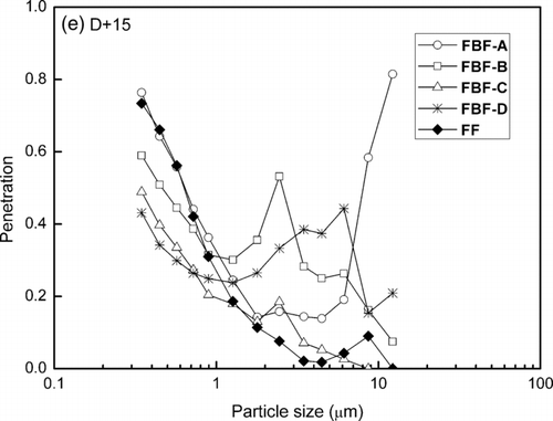 FIG. 12 Fractional efficiency of the FF and FBF during the field operation.