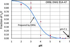 Figure 5. Dependency of radiolytic conversion of I− to I2 on pH [Citation17] (data from [Citation25]).