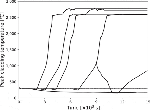 Figure 4. Time-series data of peak cladding temperature calculated by RELAP5/SCDAPSIM used to construct initial ROM.