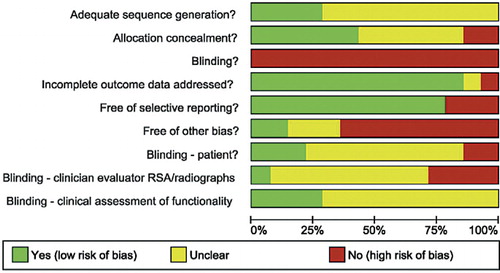 Figure 6. Risk-of-bias graph summary – review of authors' judgments about each risk-of-bias item presented as percentages across all the studies included.